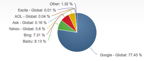 digital marketing insights