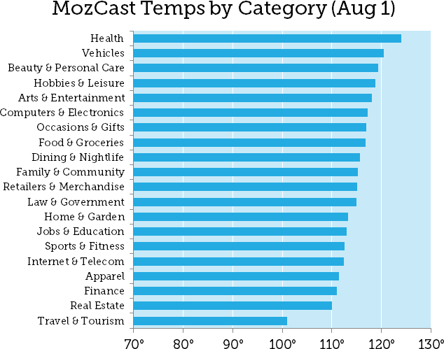 ranking movements