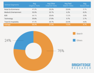 brightedge study