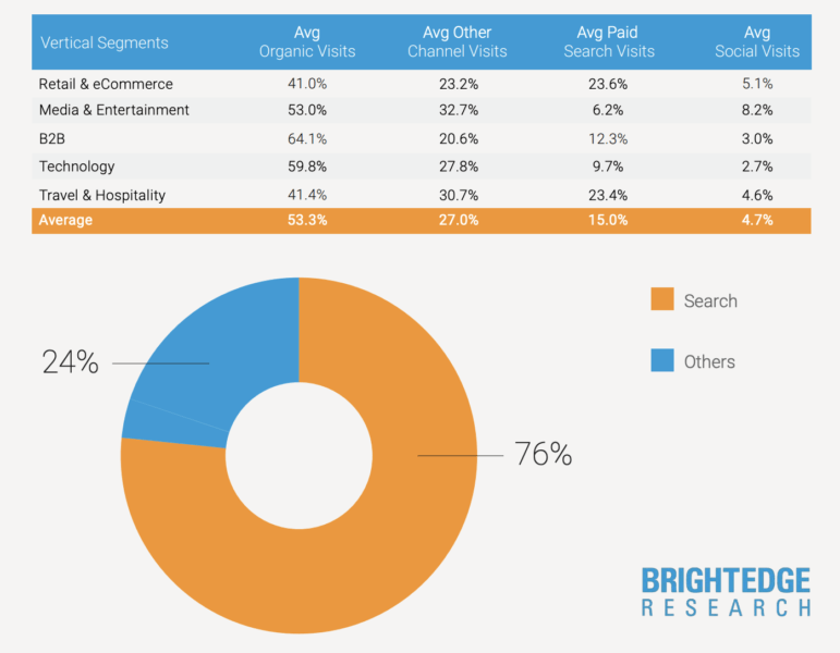 brightedge study